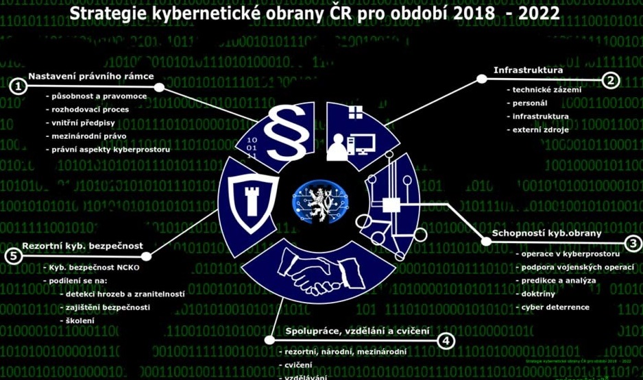 Stratégia kybernetickej obrany Českej republiky