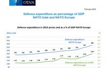 Výdavky na obranu európskych krajín NATO
