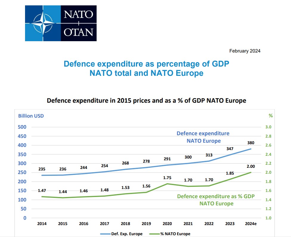 Výdavky na obranu európskych krajín NATO